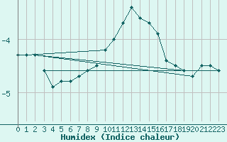 Courbe de l'humidex pour Galzig