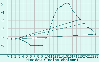 Courbe de l'humidex pour Sandillon (45)