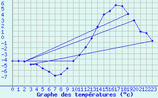 Courbe de tempratures pour Alpuech (12)