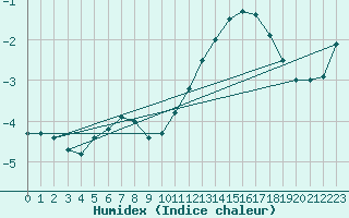 Courbe de l'humidex pour Kilpisjarvi Saana