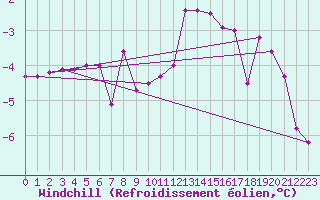 Courbe du refroidissement olien pour Vaagsli