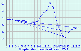 Courbe de tempratures pour Bruck / Mur