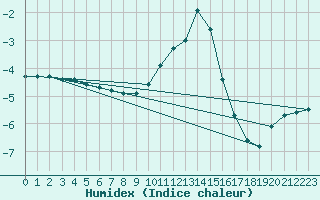 Courbe de l'humidex pour Bruck / Mur