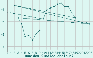 Courbe de l'humidex pour Tampere Harmala