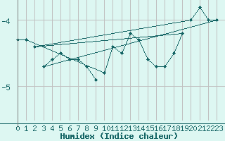 Courbe de l'humidex pour Weissenburg