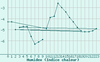 Courbe de l'humidex pour Montrodat (48)