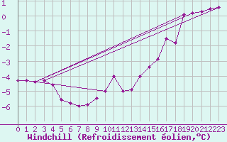 Courbe du refroidissement olien pour Muirancourt (60)