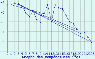 Courbe de tempratures pour Buffalora