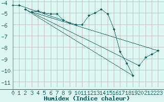 Courbe de l'humidex pour Jimbolia