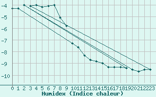 Courbe de l'humidex pour Lomnicky Stit