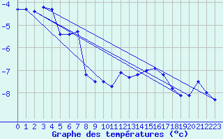 Courbe de tempratures pour Saentis (Sw)