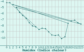 Courbe de l'humidex pour Turku Artukainen