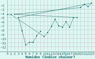 Courbe de l'humidex pour Elm