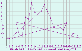 Courbe du refroidissement olien pour Grand Saint Bernard (Sw)