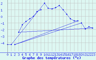 Courbe de tempratures pour Tjakaape