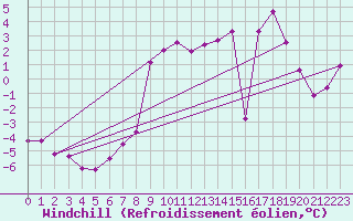 Courbe du refroidissement olien pour Lomnicky Stit