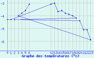 Courbe de tempratures pour Vars - Col de Jaffueil (05)