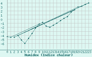 Courbe de l'humidex pour Braunlage