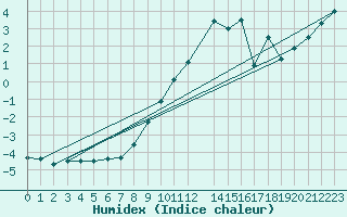 Courbe de l'humidex pour Hoherodskopf-Vogelsberg