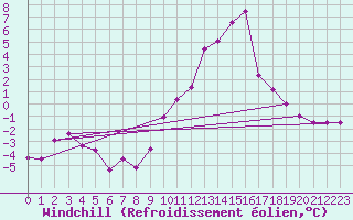 Courbe du refroidissement olien pour Troyes (10)