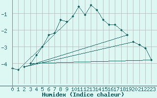 Courbe de l'humidex pour Tanabru