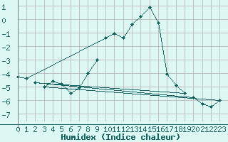 Courbe de l'humidex pour Meraker-Egge