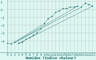 Courbe de l'humidex pour Kojovska Hola