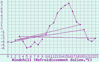Courbe du refroidissement olien pour Ble / Mulhouse (68)