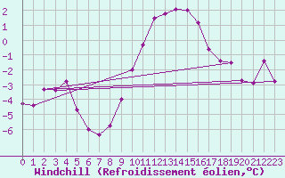 Courbe du refroidissement olien pour Braintree Andrewsfield