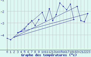Courbe de tempratures pour Honningsvag / Valan