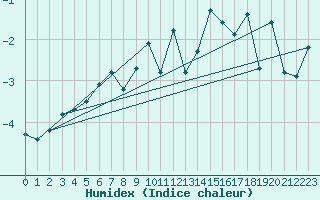 Courbe de l'humidex pour Honningsvag / Valan