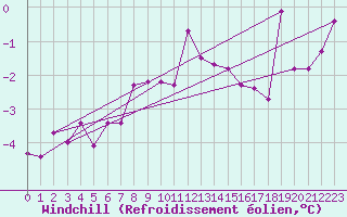 Courbe du refroidissement olien pour Giessen