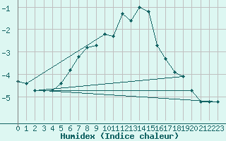 Courbe de l'humidex pour Ylitornio Meltosjarvi