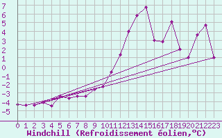Courbe du refroidissement olien pour Great Dun Fell