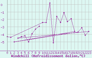 Courbe du refroidissement olien pour Grosser Arber