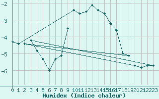 Courbe de l'humidex pour St. Radegund