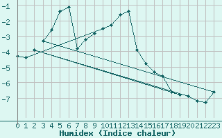 Courbe de l'humidex pour Bjuroklubb