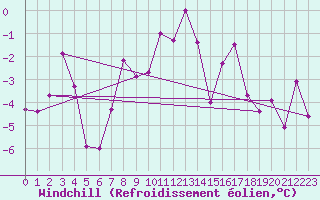 Courbe du refroidissement olien pour Gornergrat