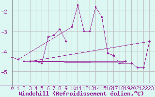 Courbe du refroidissement olien pour Zerind