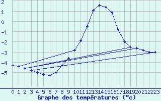 Courbe de tempratures pour Wolfsegg