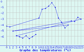 Courbe de tempratures pour Grimentz (Sw)