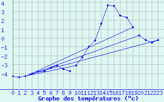 Courbe de tempratures pour Soria (Esp)