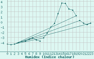 Courbe de l'humidex pour Soria (Esp)