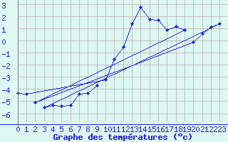 Courbe de tempratures pour Saittarova