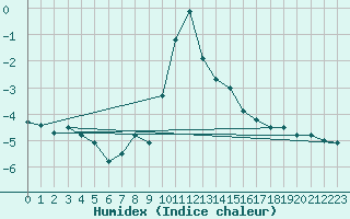 Courbe de l'humidex pour Warth