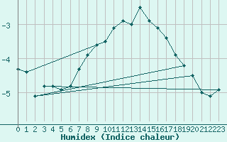 Courbe de l'humidex pour La Brvine (Sw)