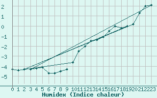 Courbe de l'humidex pour Michelstadt-Vielbrunn