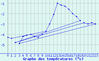 Courbe de tempratures pour Violay (42)