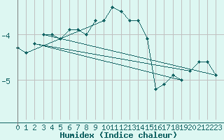 Courbe de l'humidex pour Freudenstadt