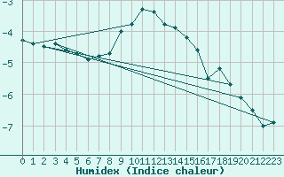 Courbe de l'humidex pour Trysil Vegstasjon